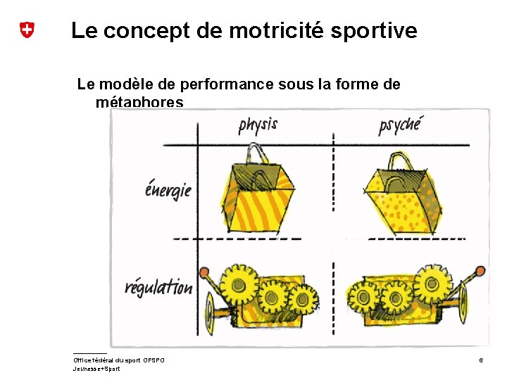 Le concept de motricité sportive Le modèle de performance sous la forme de métaphores