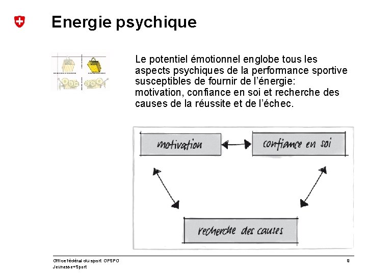 Energie psychique Le potentiel émotionnel englobe tous les aspects psychiques de la performance sportive