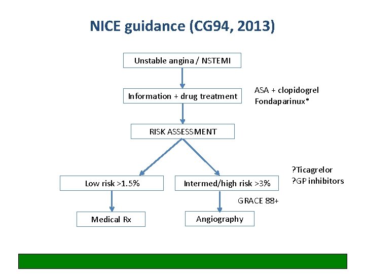 NICE guidance (CG 94, 2013) Unstable angina / NSTEMI ASA + clopidogrel Fondaparinux* Information