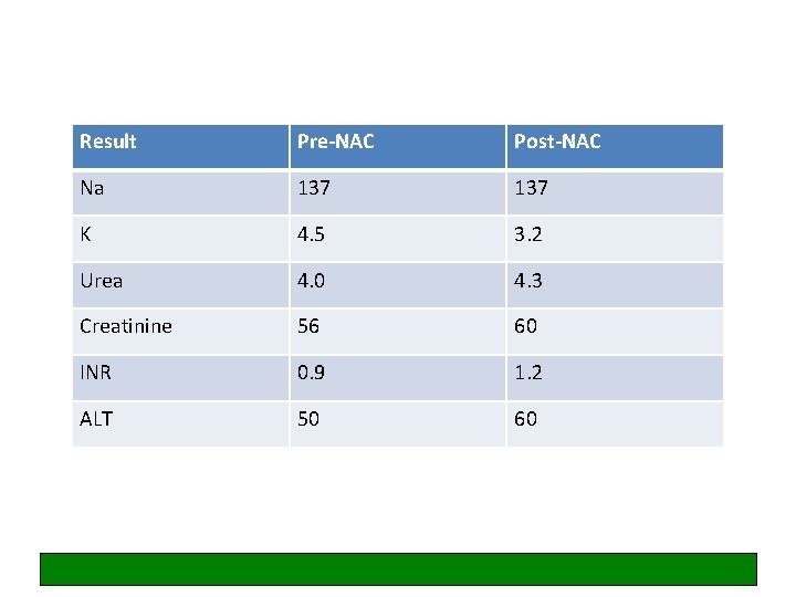 Result Pre-NAC Post-NAC Na 137 K 4. 5 3. 2 Urea 4. 0 4.