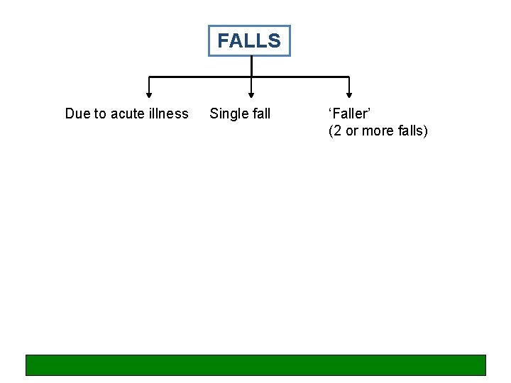 FALLS Due to acute illness Single fall ‘Faller’ (2 or more falls) 