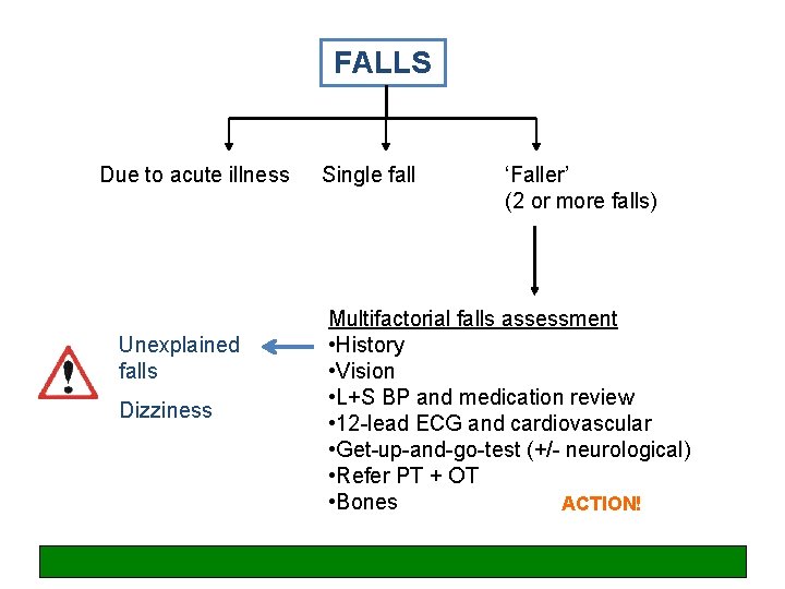 FALLS Due to acute illness Unexplained falls Dizziness Single fall ‘Faller’ (2 or more