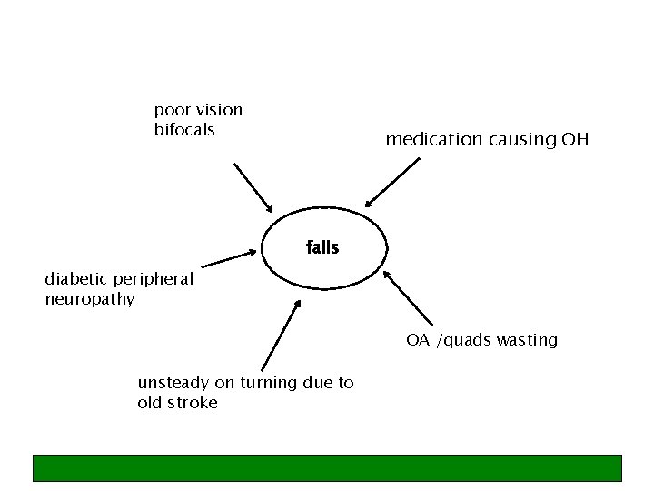 poor vision bifocals medication causing OH falls diabetic peripheral neuropathy OA /quads wasting unsteady