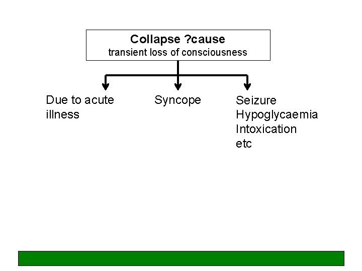 Collapse ? cause transient loss of consciousness Due to acute illness Syncope Seizure Hypoglycaemia