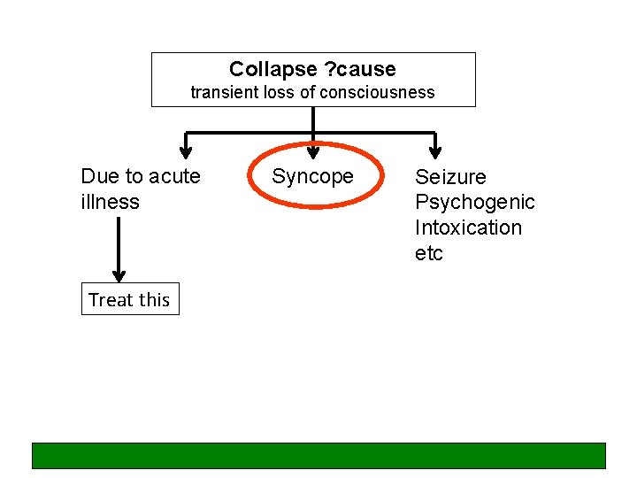 Collapse ? cause transient loss of consciousness Due to acute illness Treat this Syncope