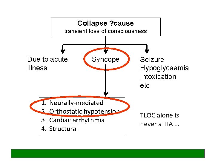 Collapse ? cause transient loss of consciousness Due to acute illness 1. 2. 3.