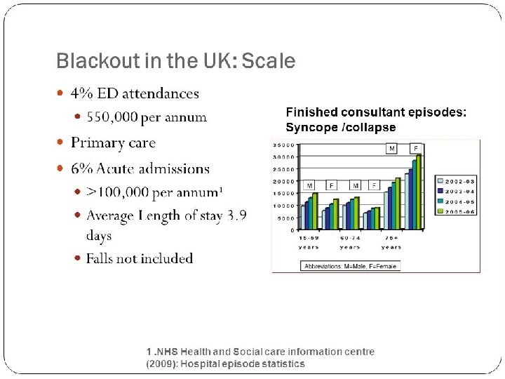 England data: syncope and collapse 