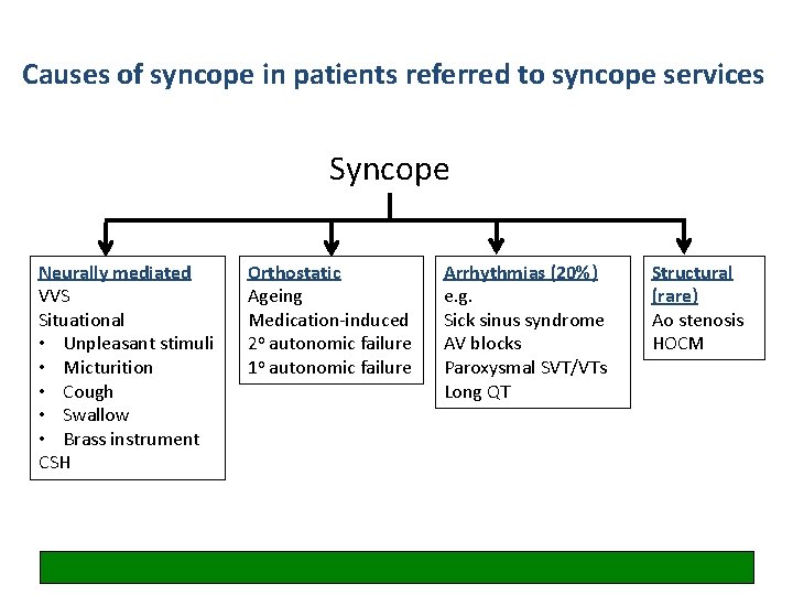 Causes of syncope in patients referred to syncope services Syncope Neurally mediated VVS Situational