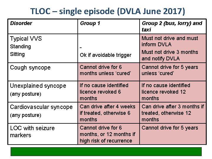 TLOC – single episode (DVLA June 2017) Disorder Group 1 Typical VVS Group 2