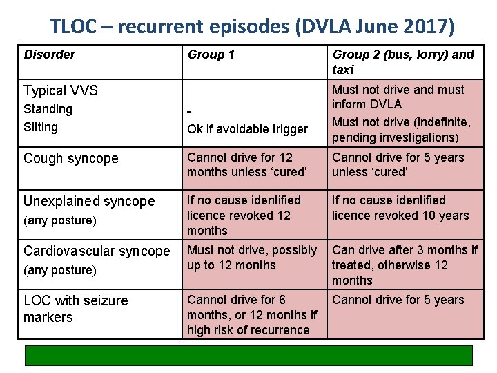 TLOC – recurrent episodes (DVLA June 2017) Disorder Group 1 Typical VVS Group 2