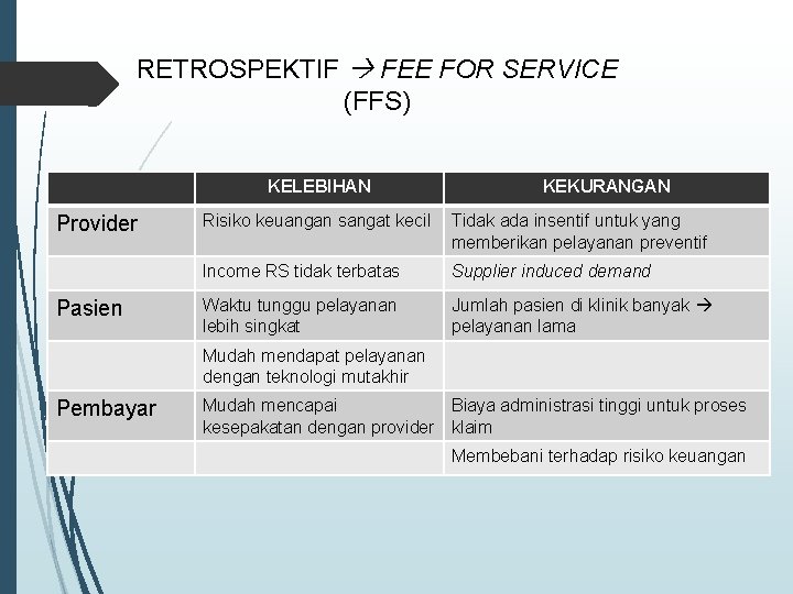 RETROSPEKTIF FEE FOR SERVICE (FFS) KELEBIHAN Provider Pasien KEKURANGAN Risiko keuangan sangat kecil Tidak