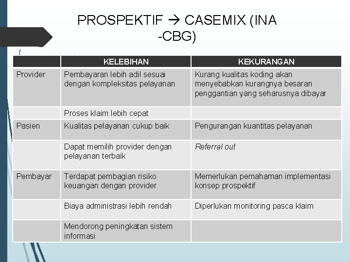 PROSPEKTIF CASEMIX (INA -CBG) KELEBIHAN Provider Pembayaran lebih adil sesuai dengan kompleksitas pelayanan KEKURANGAN