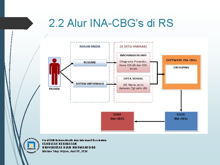 2. 2 Alur INA-CBG’s di RS Prodi DIII Rekam Medis dan Informasi Kesehatan FAKULTAS