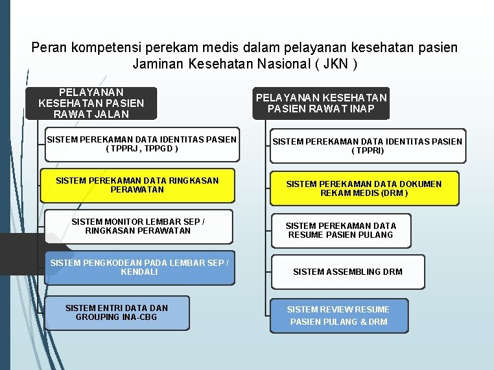 Peran kompetensi perekam medis dalam pelayanan kesehatan pasien Jaminan Kesehatan Nasional ( JKN )