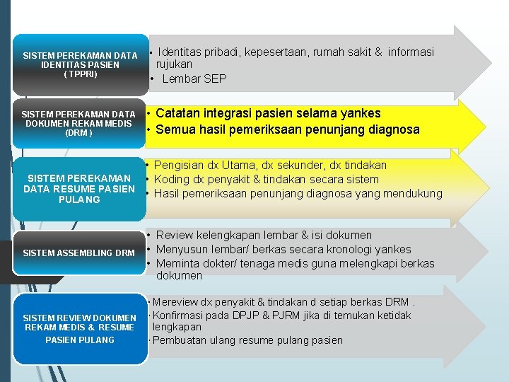 SISTEM PEREKAMAN DATA IDENTITAS PASIEN ( TPPRI) SISTEM PEREKAMAN DATA DOKUMEN REKAM MEDIS (DRM