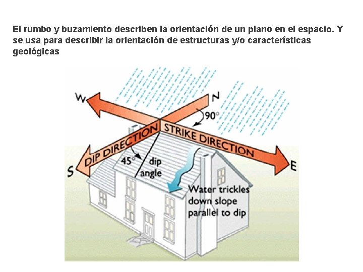 El rumbo y buzamiento describen la orientación de un plano en el espacio. Y