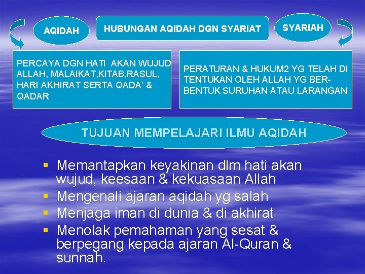 AQIDAH HUBUNGAN AQIDAH DGN SYARIAT PERCAYA DGN HATI AKAN WUJUD ALLAH, MALAIKAT, KITAB, RASUL,