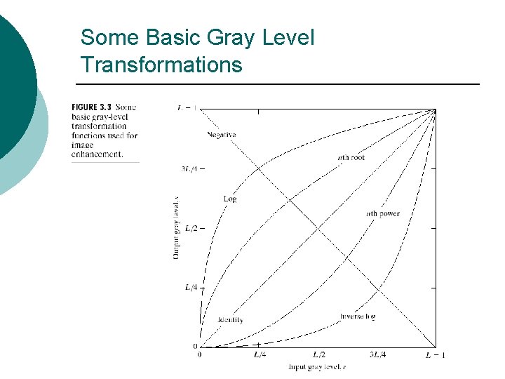 Some Basic Gray Level Transformations 
