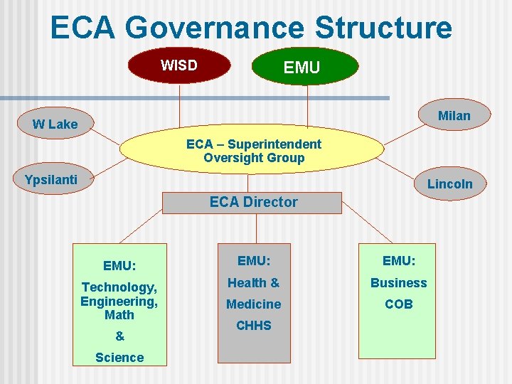 Structure Eca ECA EMU Education for the 21 st Century