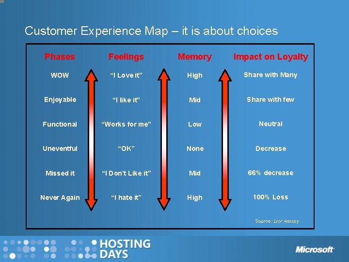 Customer Experience Map – it is about choices Phases Feelings Memory Impact on Loyalty