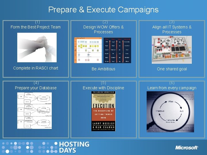 Prepare & Execute Campaigns (1) Form the Best Project Team (2) Design WOW Offers