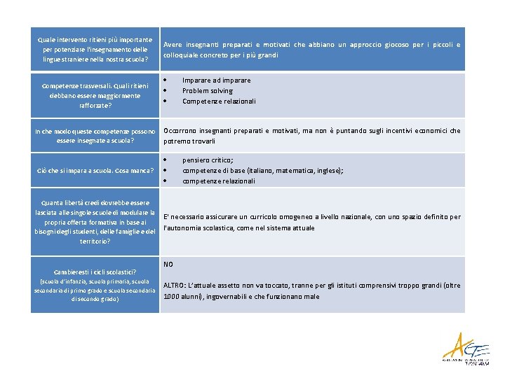 Quale intervento ritieni più importante per potenziare l'insegnamento delle lingue straniere nella nostra scuola?