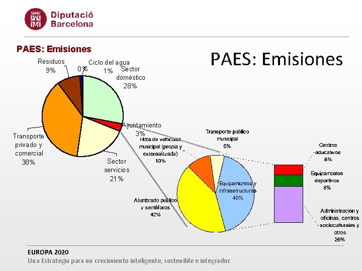 PAES: Emisiones Residuos 9% Transporte privado y comercial 38% 0% Ciclo del agua 1%
