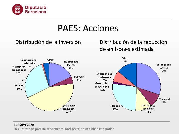 PAES: Acciones Distribución de la inversión Distribución de la reducción de emisones estimada EUROPA