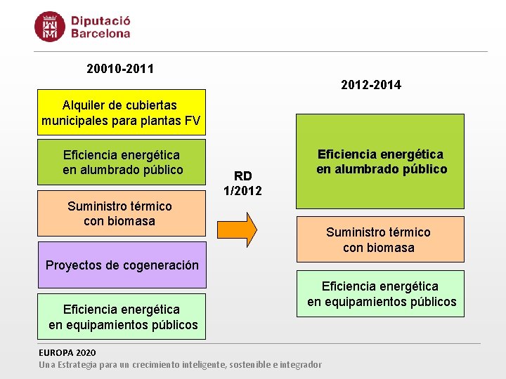 20010 -2011 2012 -2014 Alquiler de cubiertas municipales para plantas FV Eficiencia energética en