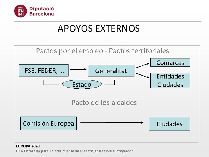 APOYOS EXTERNOS Pactos por el empleo - Pactos territoriales FSE, FEDER, … Generalitat Estado