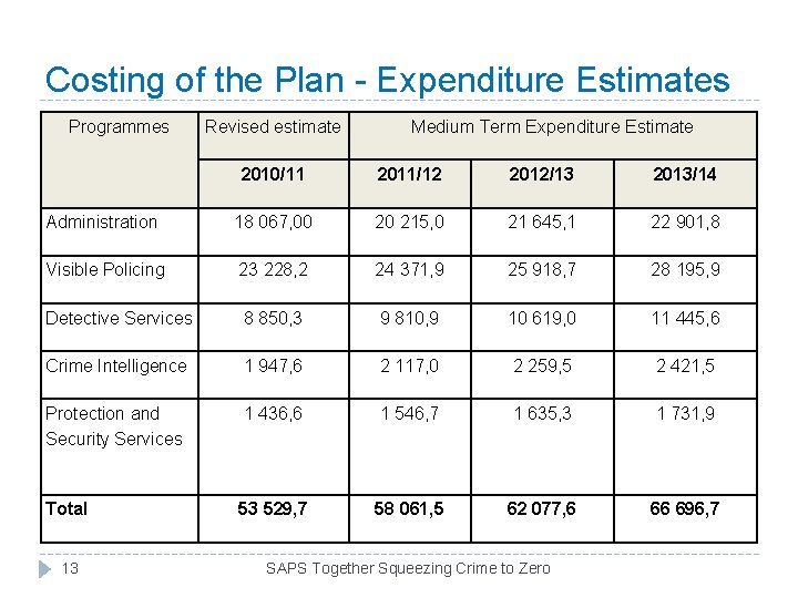 Costing of the Plan - Expenditure Estimates Programmes Revised estimate Medium Term Expenditure Estimate Costing of the Plan - Expenditure Estimates Programmes Revised estimate Medium Term Expenditure Estimate