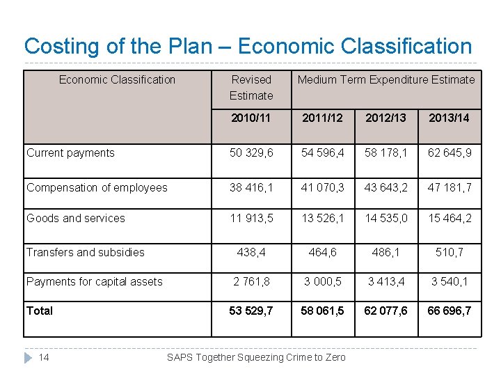 Costing of the Plan – Economic Classification Revised Estimate Medium Term Expenditure Estimate 2010/11 Costing of the Plan – Economic Classification Revised Estimate Medium Term Expenditure Estimate 2010/11