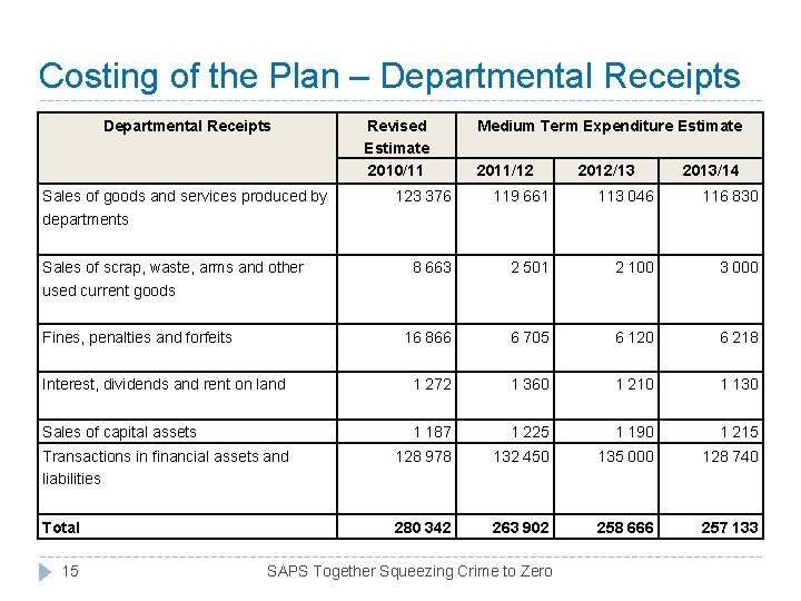 Costing of the Plan – Departmental Receipts Sales of goods and services produced by Costing of the Plan – Departmental Receipts Sales of goods and services produced by