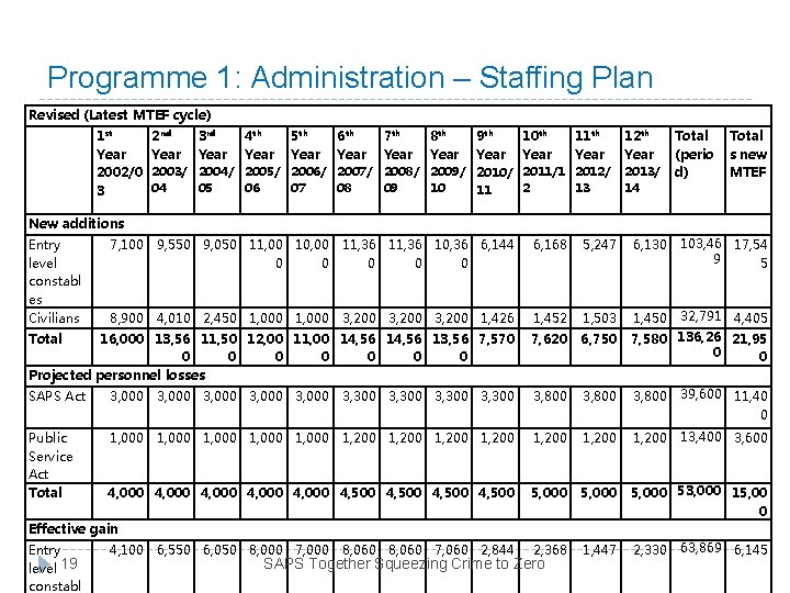 Programme 1: Administration – Staffing Plan Revised (Latest MTEF cycle) 1 st Year 2002/0 Programme 1: Administration – Staffing Plan Revised (Latest MTEF cycle) 1 st Year 2002/0