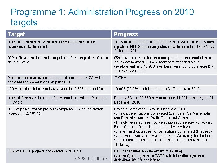Programme 1: Administration Progress on 2010 targets Target Progress Maintain a minimum workforce of Programme 1: Administration Progress on 2010 targets Target Progress Maintain a minimum workforce of