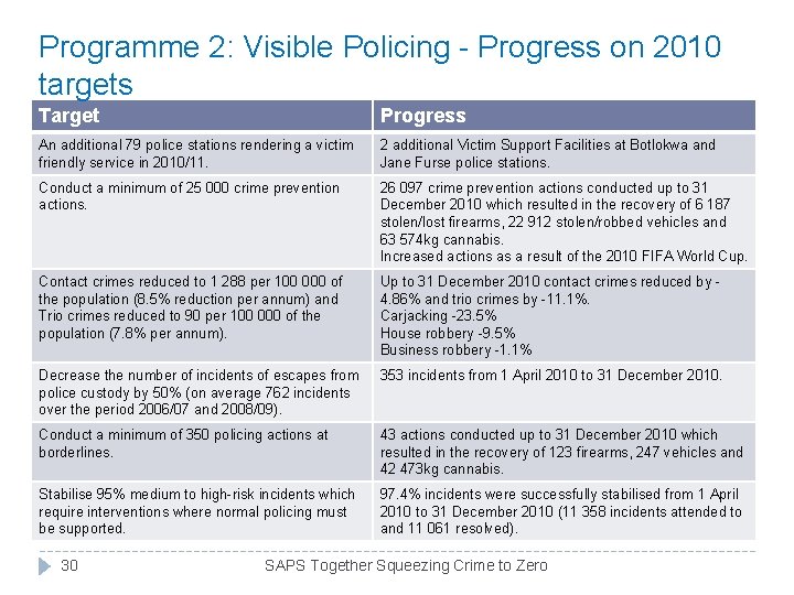 Programme 2: Visible Policing - Progress on 2010 targets Target Progress An additional 79 Programme 2: Visible Policing - Progress on 2010 targets Target Progress An additional 79
