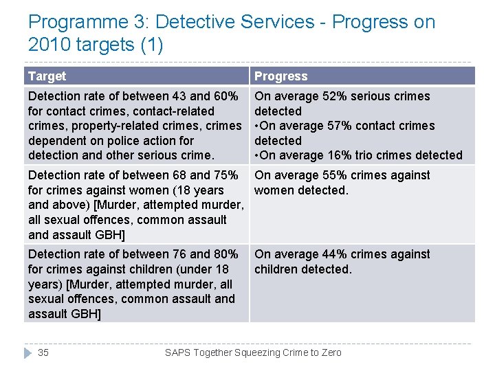 Programme 3: Detective Services - Progress on 2010 targets (1) Target Progress Detection rate Programme 3: Detective Services - Progress on 2010 targets (1) Target Progress Detection rate