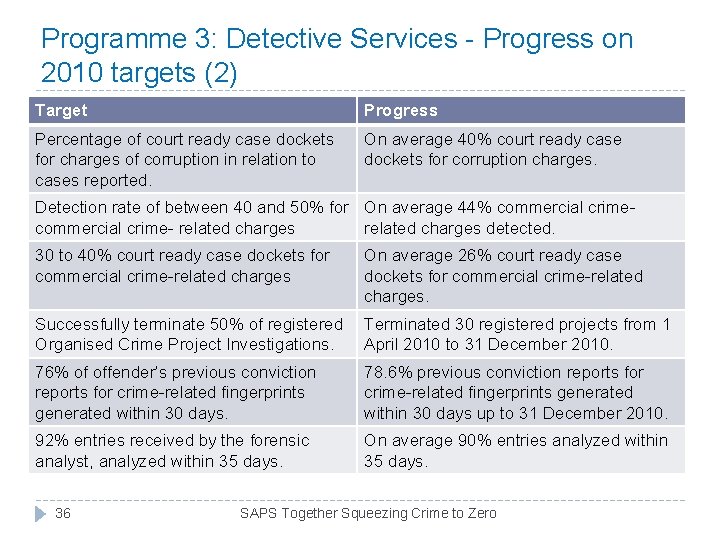 Programme 3: Detective Services - Progress on 2010 targets (2) Target Progress Percentage of Programme 3: Detective Services - Progress on 2010 targets (2) Target Progress Percentage of