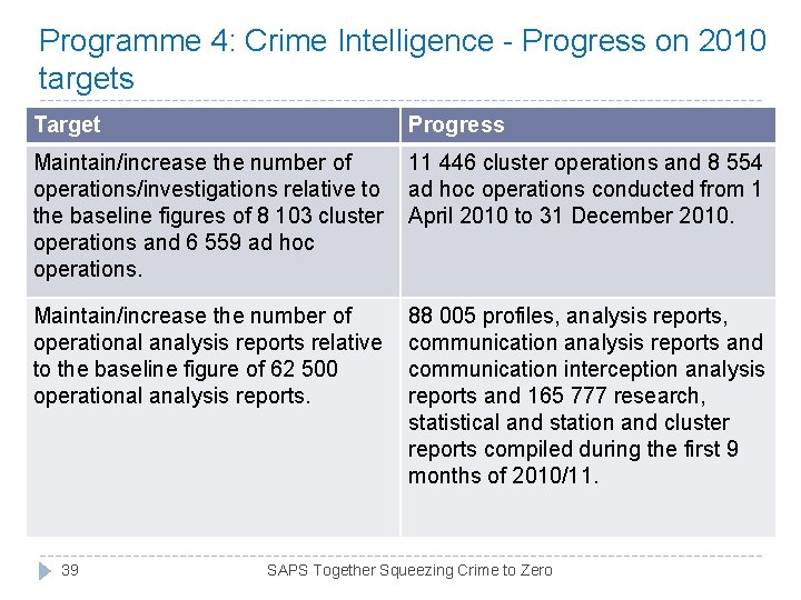 Programme 4: Crime Intelligence - Progress on 2010 targets Target Progress Maintain/increase the number Programme 4: Crime Intelligence - Progress on 2010 targets Target Progress Maintain/increase the number