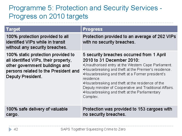 Programme 5: Protection and Security Services Progress on 2010 targets Target Progress 100% protection Programme 5: Protection and Security Services Progress on 2010 targets Target Progress 100% protection