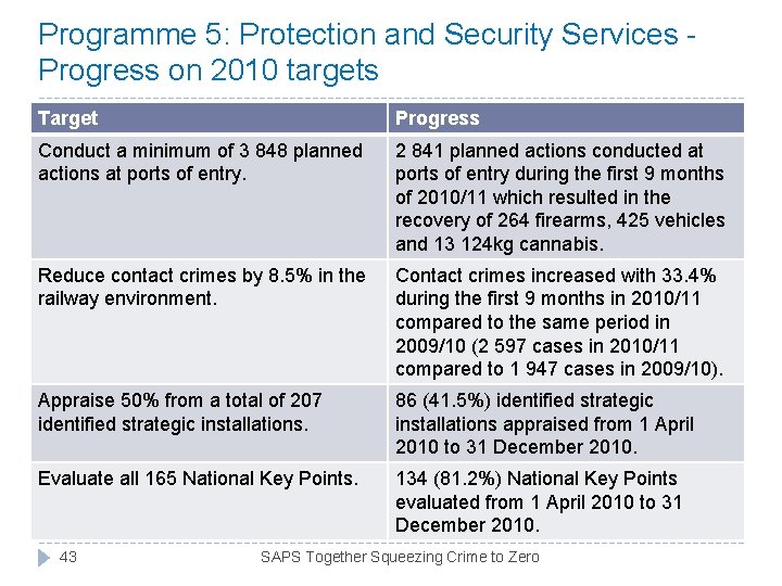 Programme 5: Protection and Security Services Progress on 2010 targets Target Progress Conduct a Programme 5: Protection and Security Services Progress on 2010 targets Target Progress Conduct a