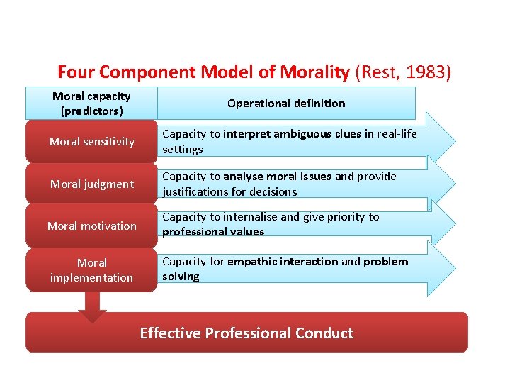 Four Component Model of Morality (Rest, 1983) Moral capacity (predictors) Operational definition Moral sensitivity