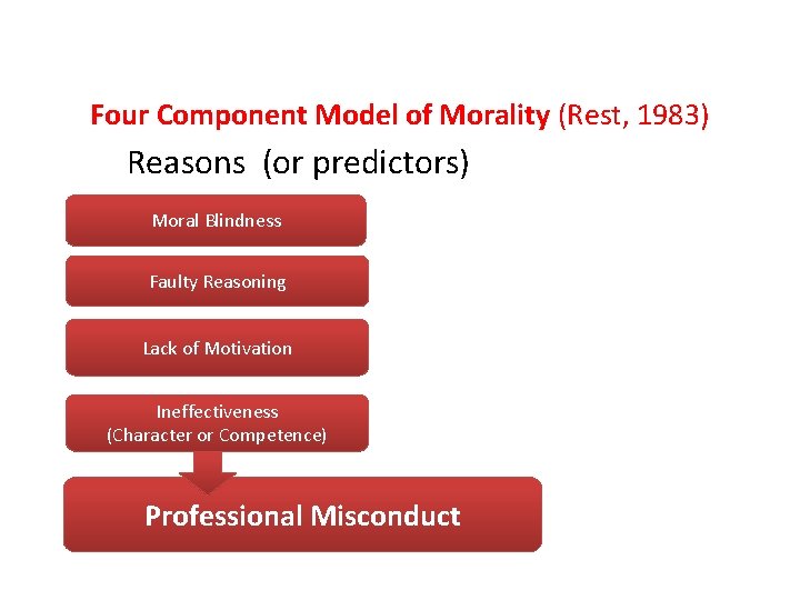 Four Component Model of Morality (Rest, 1983) Reasons (or predictors) Moral Blindness Faulty Reasoning