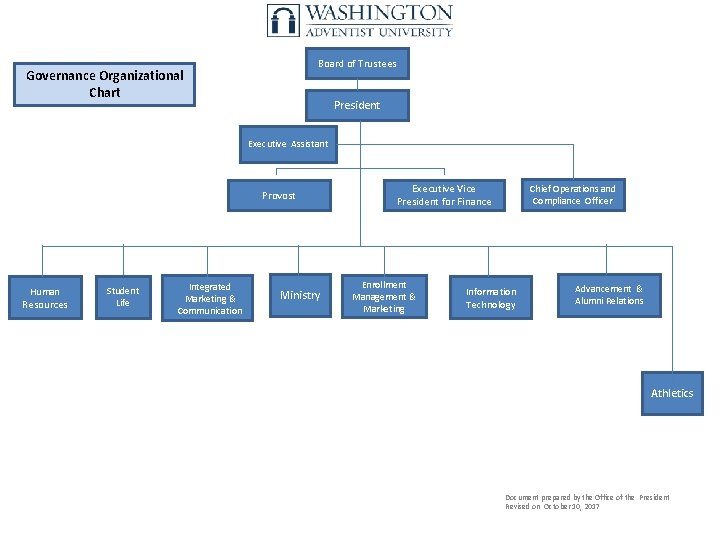 Board of Trustees Governance Organizational Chart President Executive Assistant Provost Human Resources Student Life