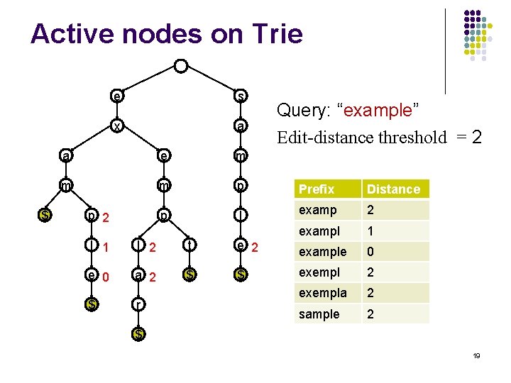 Active nodes on Trie $ e s x a Query: “example” Edit-distance threshold =