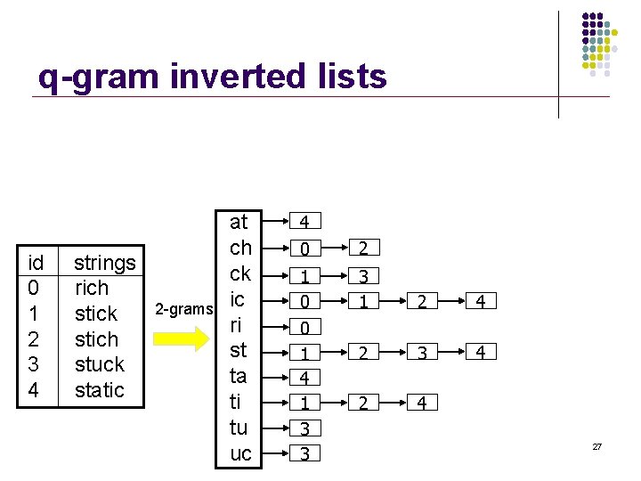 q-gram inverted lists id 0 1 2 3 4 strings rich stick stich stuck