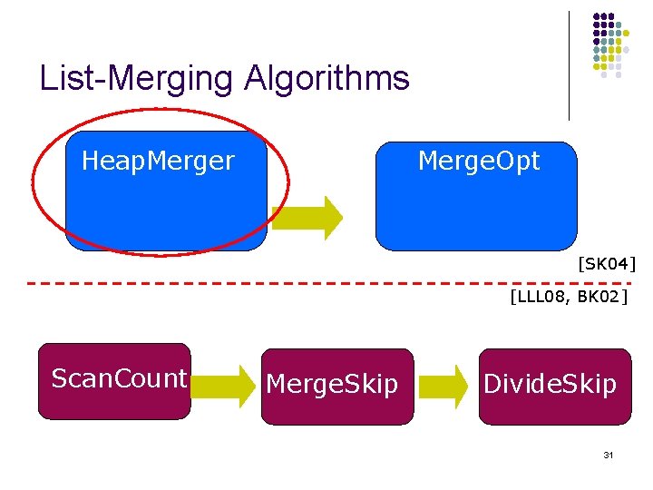 List-Merging Algorithms Heap. Merger Merge. Opt [SK 04] [LLL 08, BK 02] Scan. Count