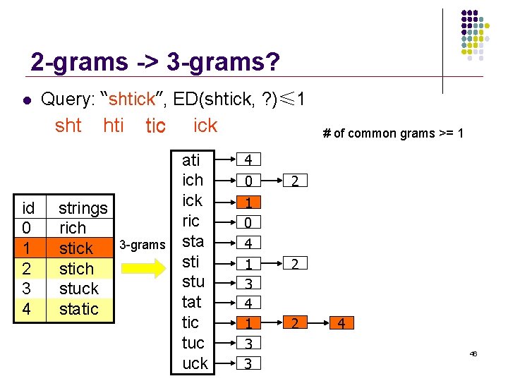 2 -grams -> 3 -grams? l Query: “shtick”, ED(shtick, ? )≤ 1 sht id