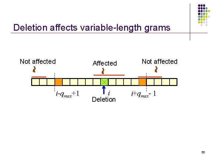 Deletion affects variable-length grams Not affected Affected i-qmax+1 i Deletion Not affected i+qmax- 1