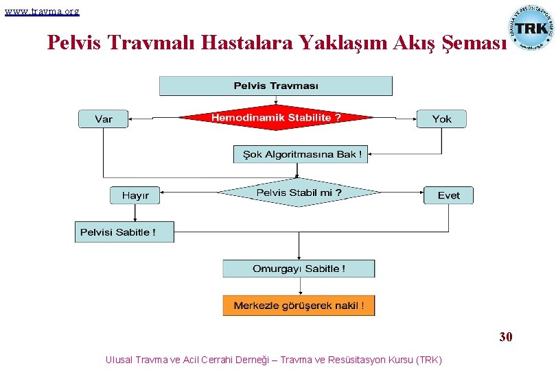 www. travma. org Pelvis Travmalı Hastalara Yaklaşım Akış Şeması 30 Ulusal Travma ve Acil